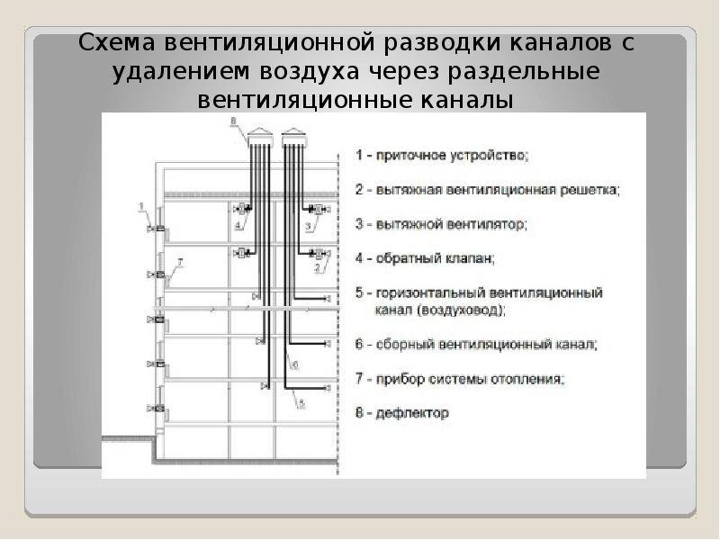 Схема вентиляции в панельном доме