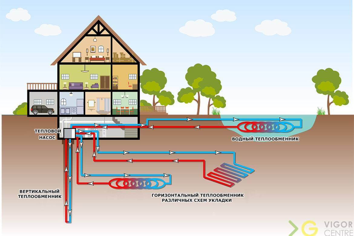 Геотермальное отопление: особенности и принцип работы геотермальной установки для отопления дома
