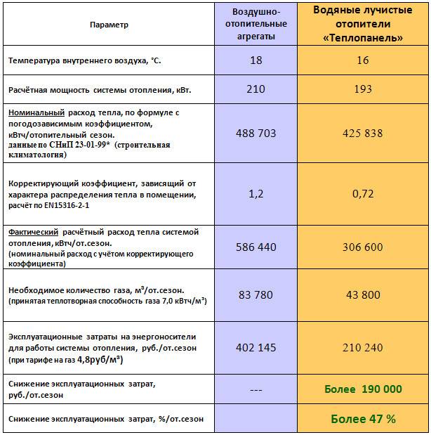 Онлайн-калькулятор расчета калорифера: мощность и расход теплоносителя