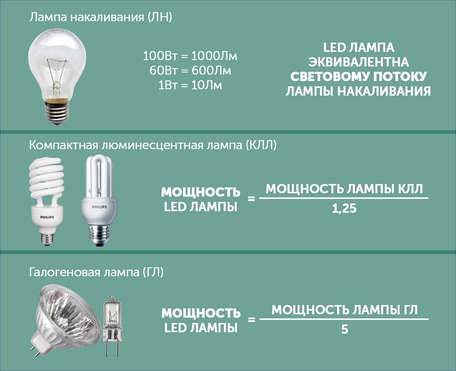 Как выбрать светодиодную лампу: какие led лампы лучше