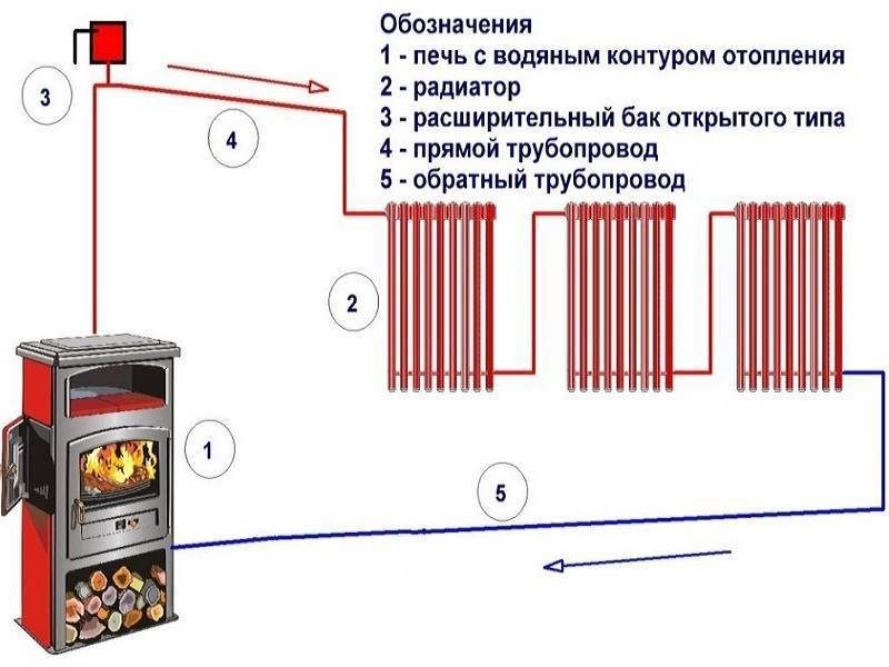Кирпичная печь с водяным контуром для отопления дома своими руками