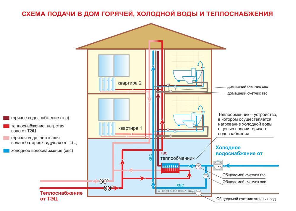 Горячее водоснабжение многоквартирного дома: схема, элементы системы