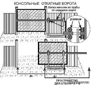 Как сделать раздвижные ворота на роликах без автоматики своими руками: фото, чертеж и видео