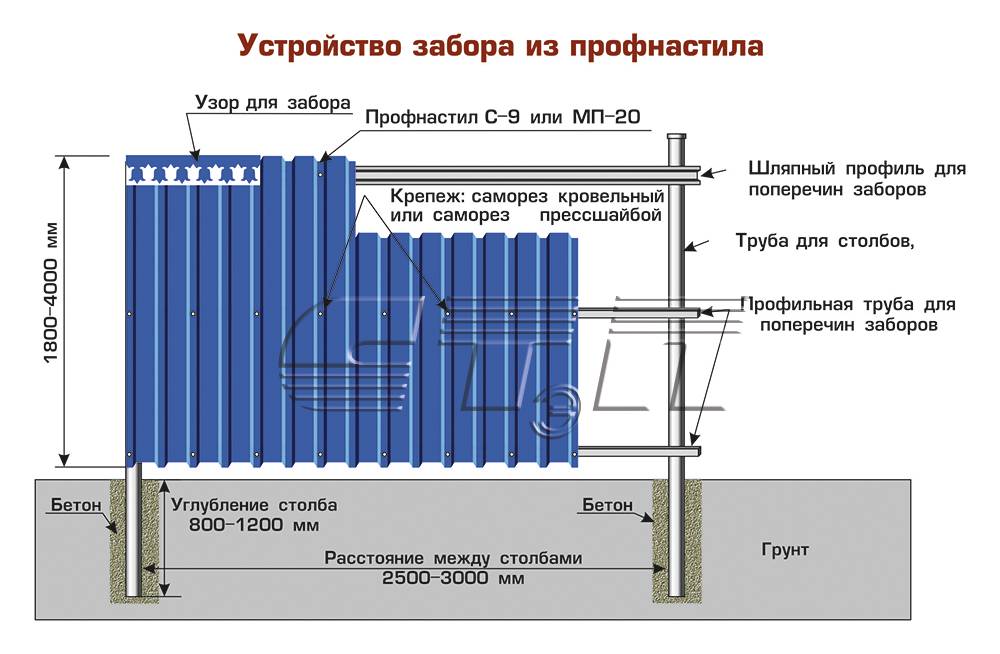 Выбираем профнастил для забора