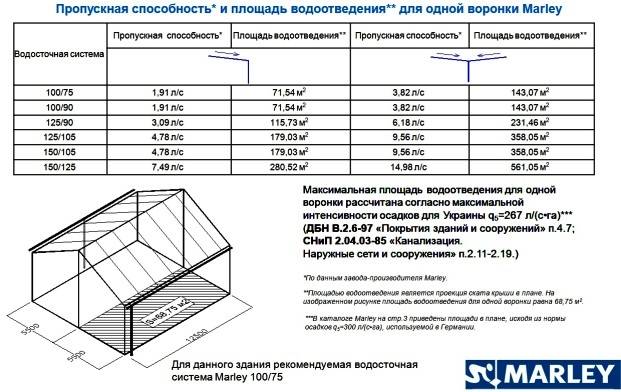Расчет водосточных воронок на кровле - клуб строителей