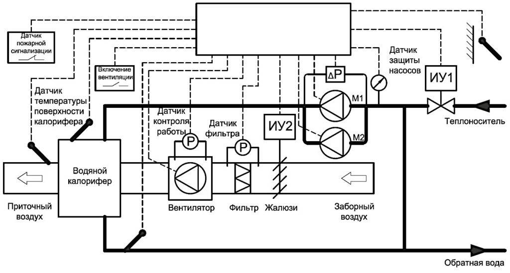 Автоматика вентиляции — технические задачи, требования, монтаж и наладка