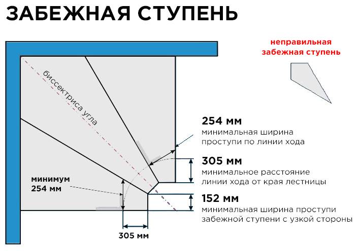 Расчет лестницы с забежными ступенями - методы и особенности вычисления