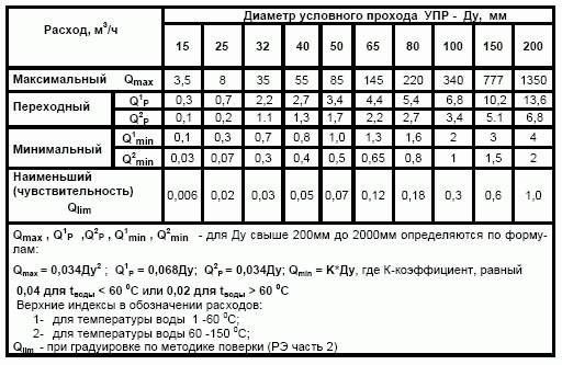 Расчет расхода воды по диаметру трубы и давлению: факторы и способы