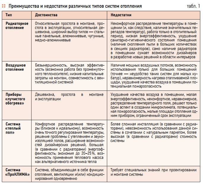 Как выбрать радиатор отопления, виды радиаторов отопления, какие радиаторы отопления лучше