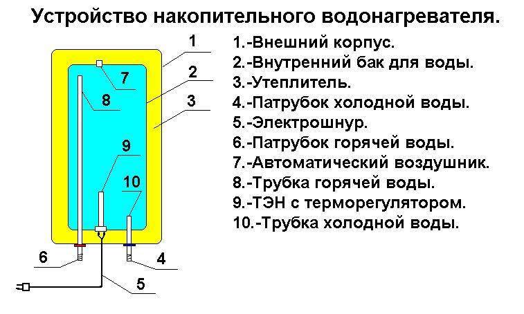 Какой водонагреватель лучше для дома, дачи, квартиры