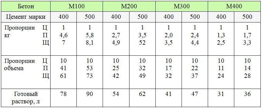 Таблица пропорций бетона на 1м³: технология приготовления смеси, рекомендуемый состав компонентов, расчет