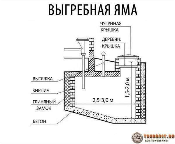 Выгребная яма из покрышек: вариант с переливом, расстояние от водопровода