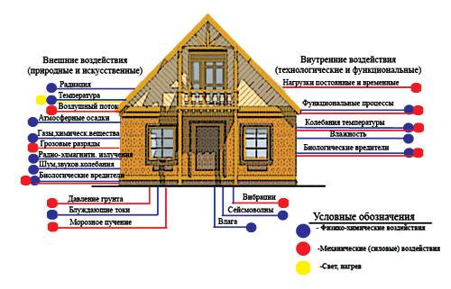 Высота цоколя от земли по нормам: выбор стандартного и оптимального значения